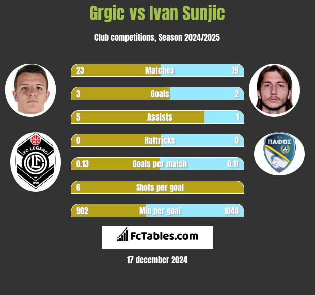 Grgic vs Ivan Sunjic h2h player stats