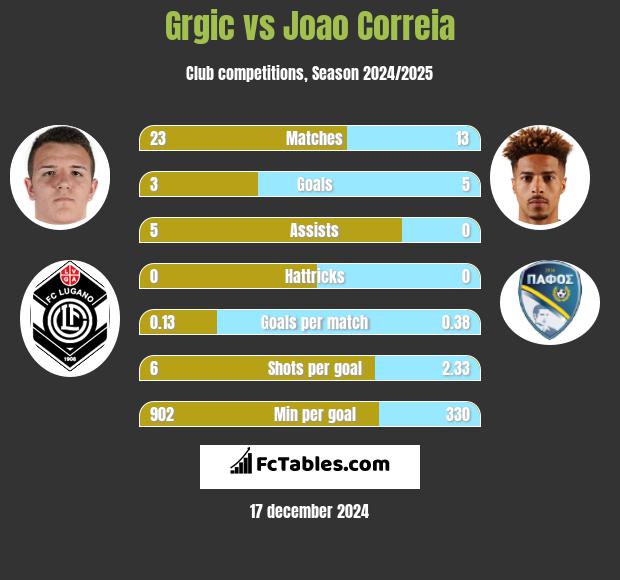 Grgic vs Joao Correia h2h player stats