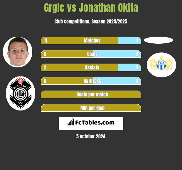 Grgic vs Jonathan Okita h2h player stats