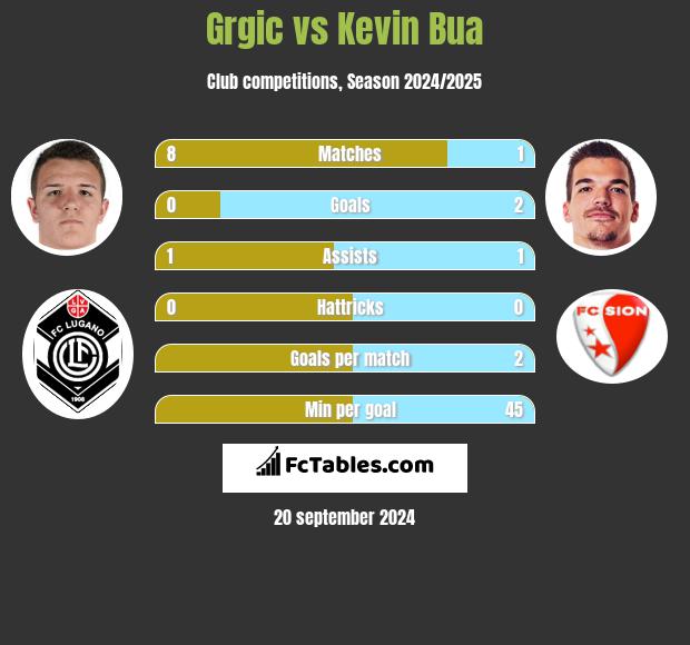 Grgic vs Kevin Bua h2h player stats