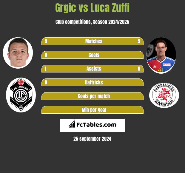 Grgic vs Luca Zuffi h2h player stats