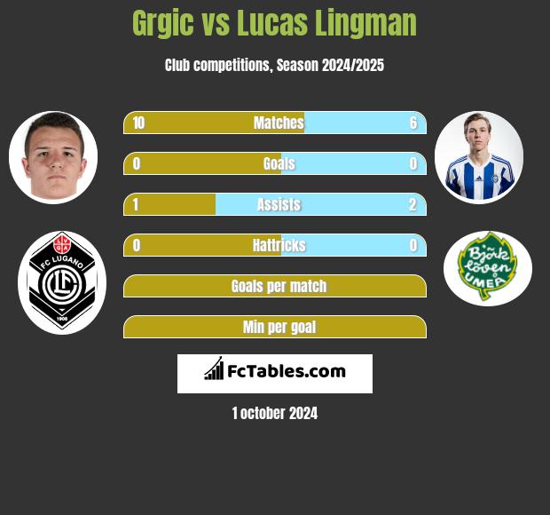 Grgic vs Lucas Lingman h2h player stats