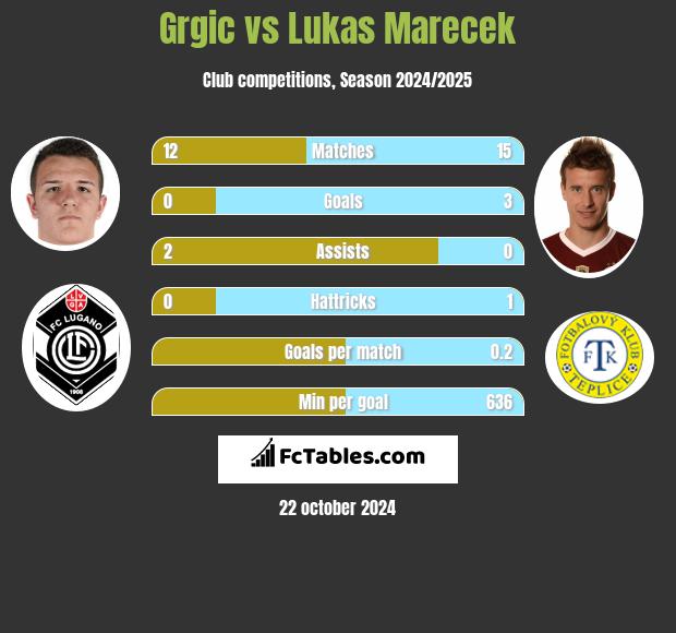 Grgic vs Lukas Marecek h2h player stats