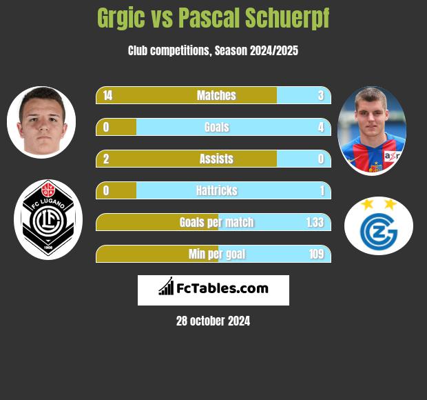 Grgic vs Pascal Schuerpf h2h player stats