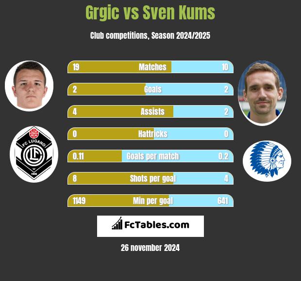 Grgic vs Sven Kums h2h player stats