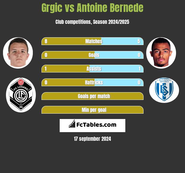 Grgic vs Antoine Bernede h2h player stats