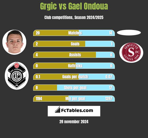 Grgic vs Gael Ondoua h2h player stats