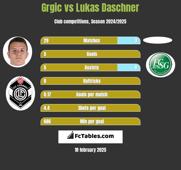 Grgic vs Lukas Daschner h2h player stats