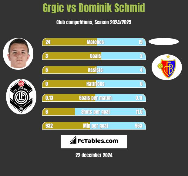 Grgic vs Dominik Schmid h2h player stats