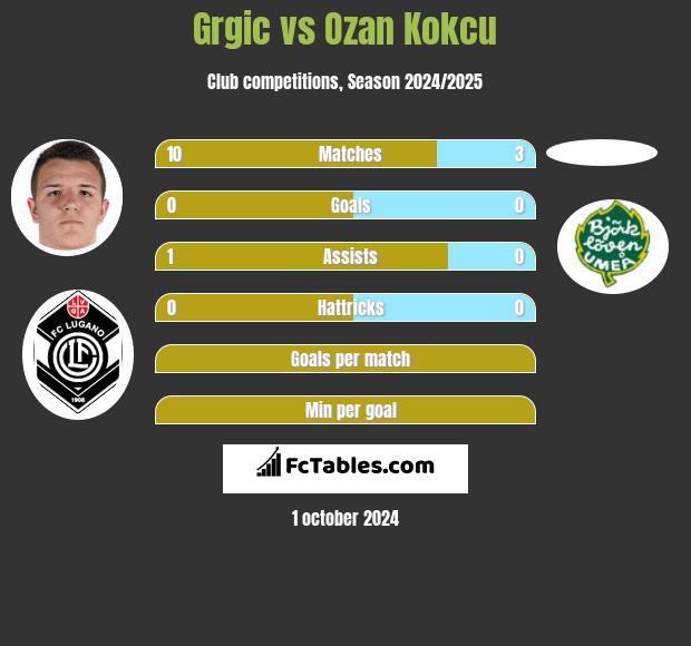 Grgic vs Ozan Kokcu h2h player stats