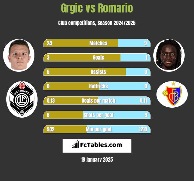 Grgic vs Romario h2h player stats