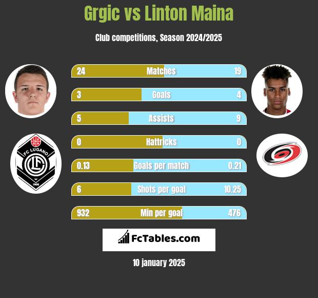 Grgic vs Linton Maina h2h player stats