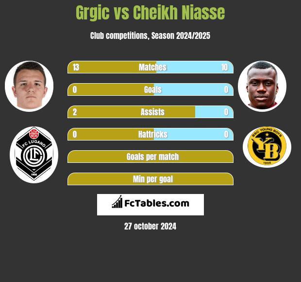 Grgic vs Cheikh Niasse h2h player stats