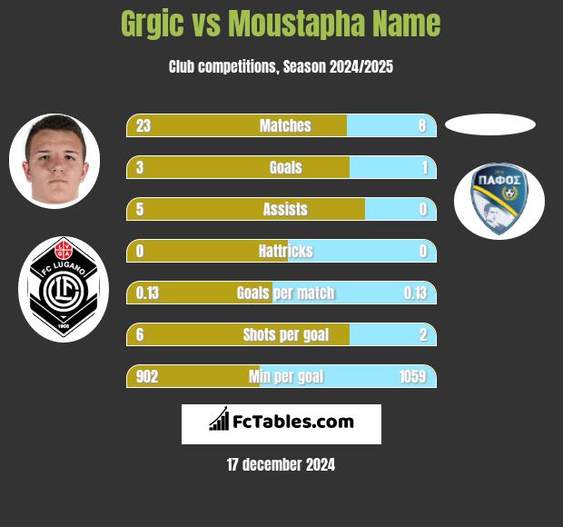 Grgic vs Moustapha Name h2h player stats