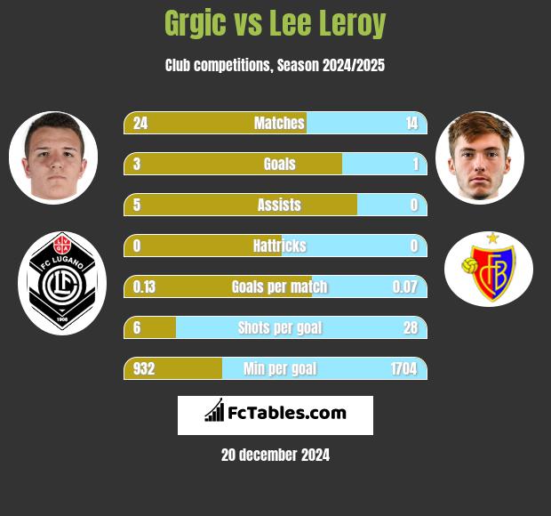 Grgic vs Lee Leroy h2h player stats