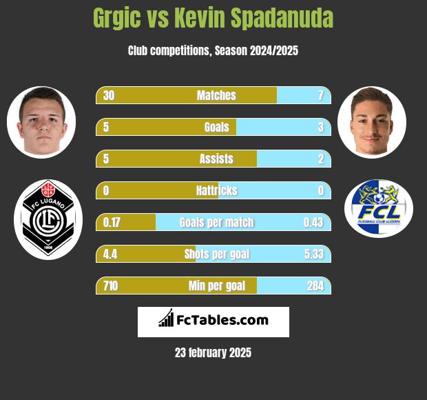 Grgic vs Kevin Spadanuda h2h player stats