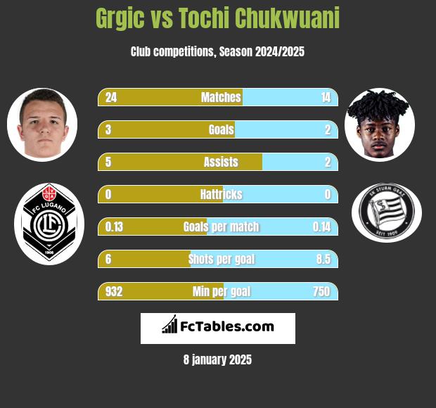 Grgic vs Tochi Chukwuani h2h player stats