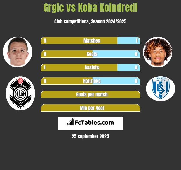 Grgic vs Koba Koindredi h2h player stats