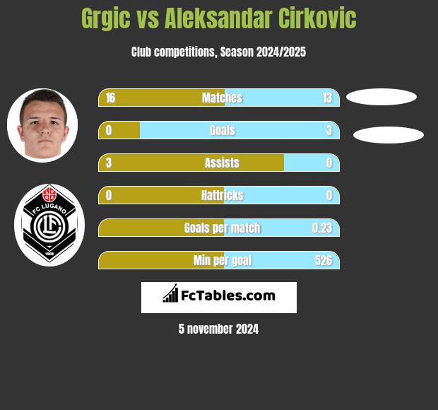 Grgic vs Aleksandar Cirkovic h2h player stats