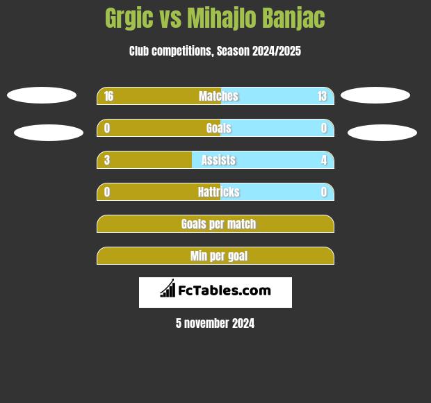 Grgic vs Mihajlo Banjac h2h player stats