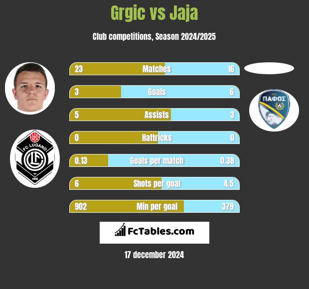 Grgic vs Jaja h2h player stats