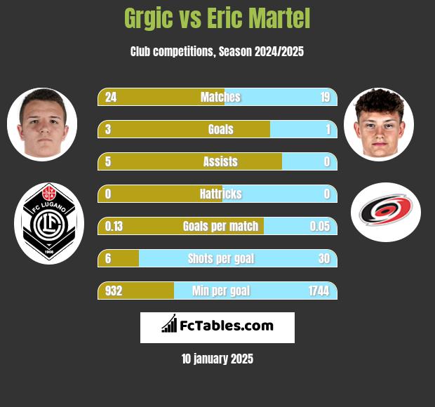 Grgic vs Eric Martel h2h player stats