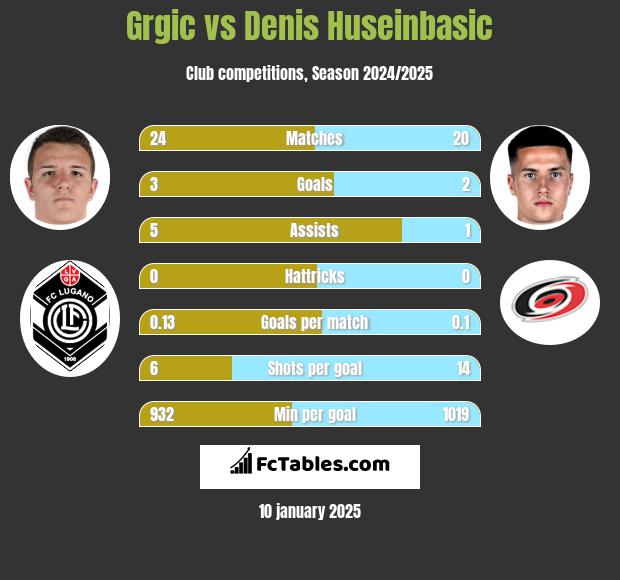 Grgic vs Denis Huseinbasic h2h player stats