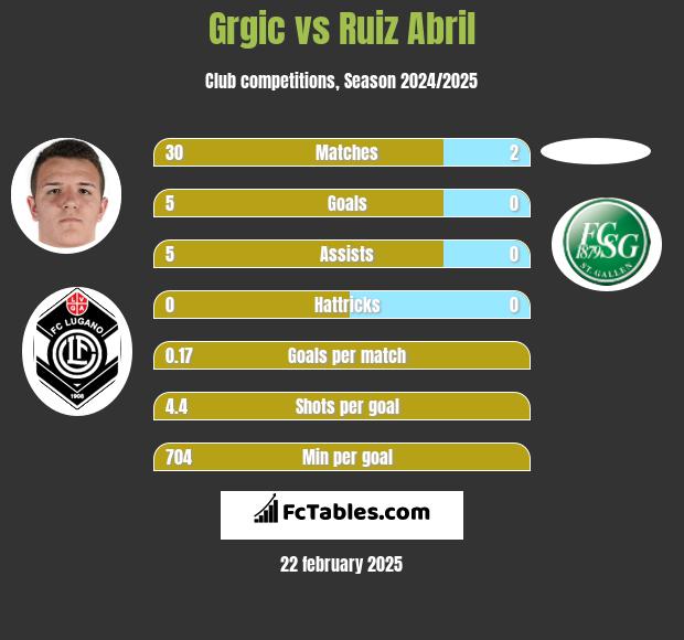 Grgic vs Ruiz Abril h2h player stats