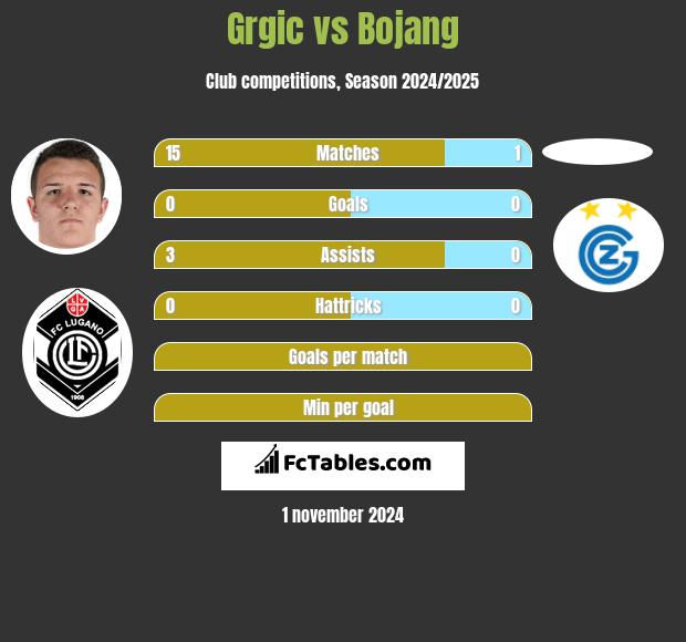 Grgic vs Bojang h2h player stats