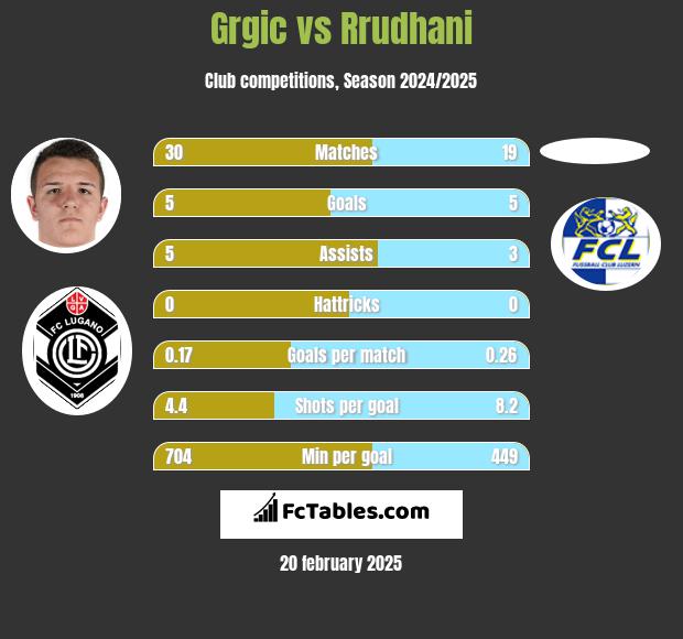 Grgic vs Rrudhani h2h player stats