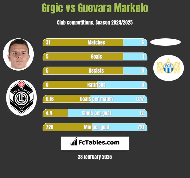 Grgic vs Guevara Markelo h2h player stats