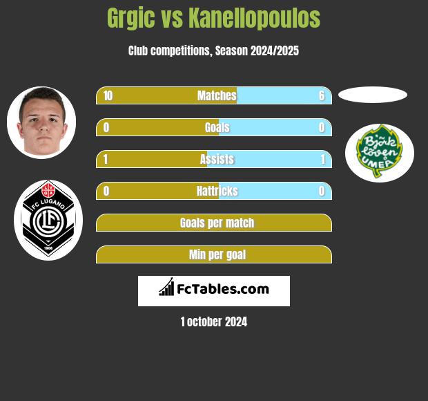 Grgic vs Kanellopoulos h2h player stats