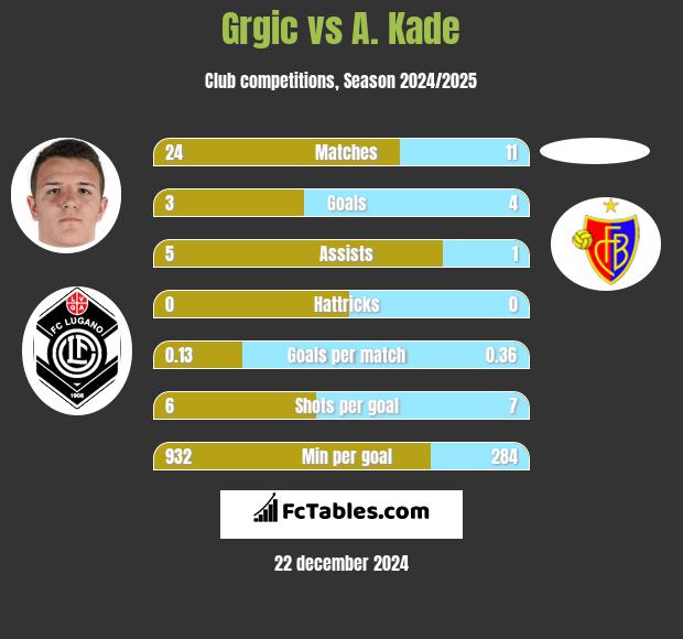 Grgic vs A. Kade h2h player stats