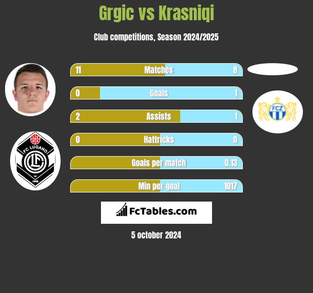 Grgic vs Krasniqi h2h player stats