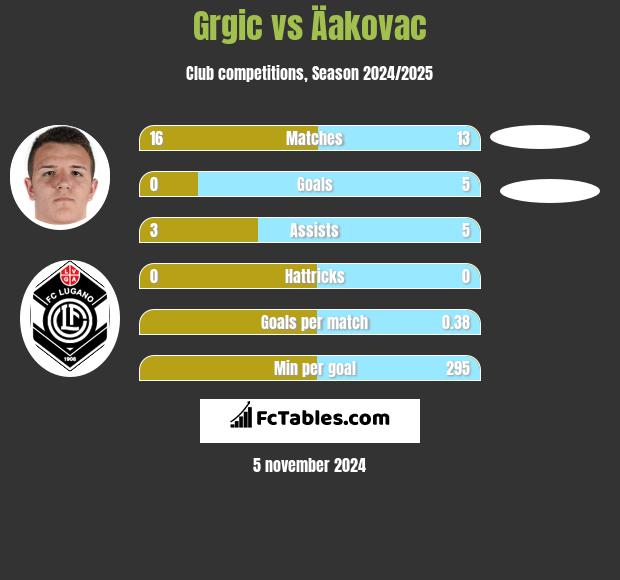 Grgic vs Äakovac h2h player stats