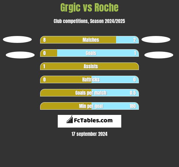 Grgic vs Roche h2h player stats