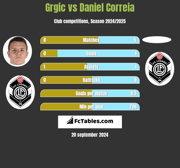 Grgic vs Daniel Correia h2h player stats