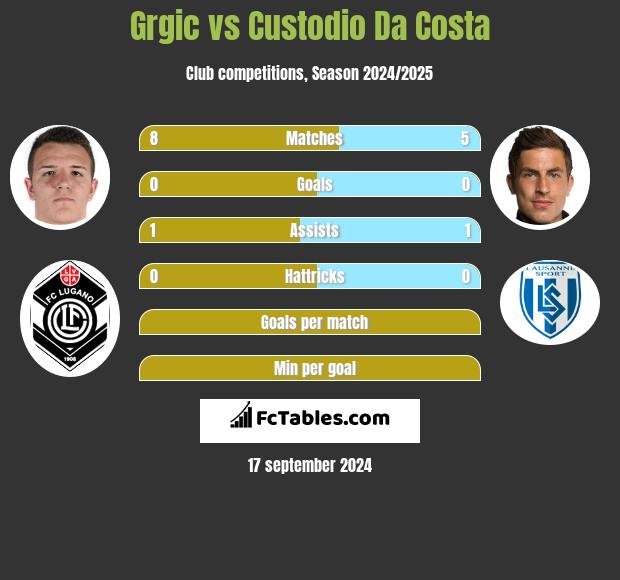 Grgic vs Custodio Da Costa h2h player stats