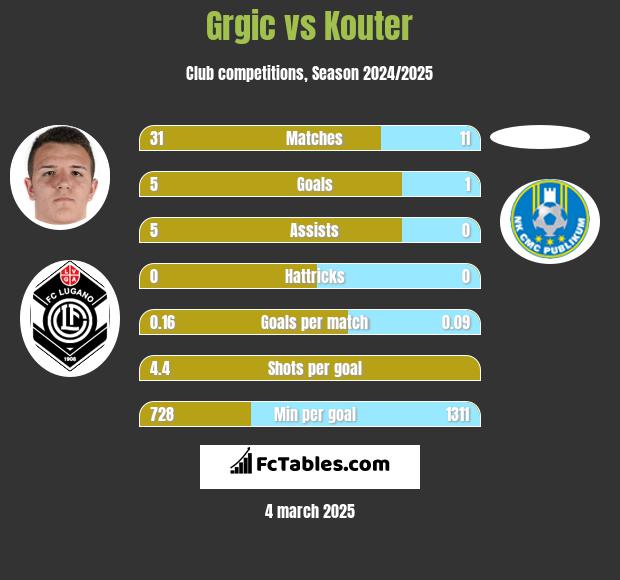 Grgic vs Kouter h2h player stats