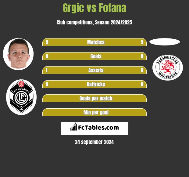 Grgic vs Fofana h2h player stats