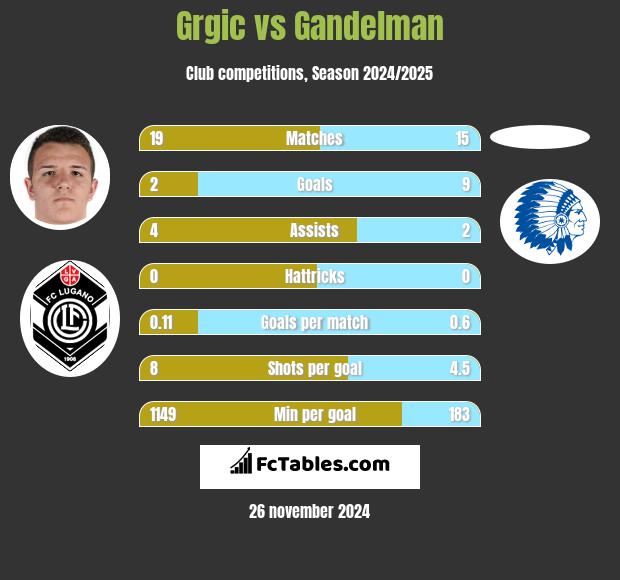 Grgic vs Gandelman h2h player stats