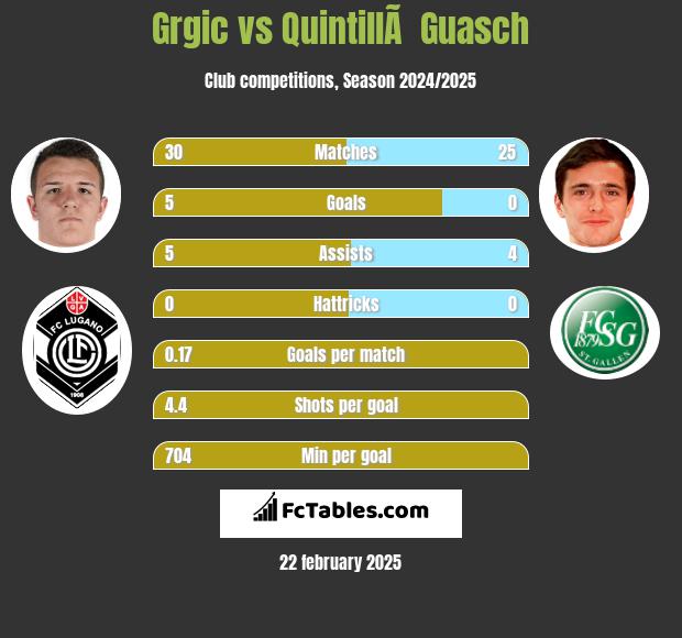 Grgic vs QuintillÃ  Guasch h2h player stats