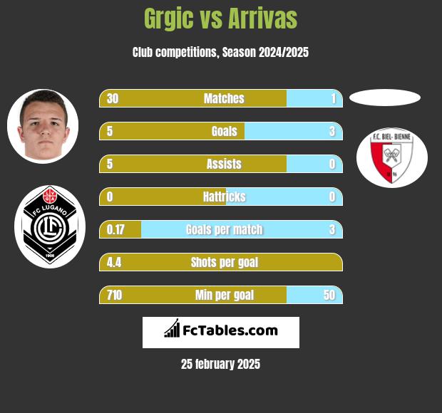 Grgic vs Arrivas h2h player stats