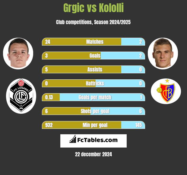 Grgic vs Kololli h2h player stats