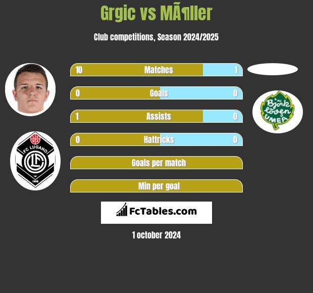 Grgic vs MÃ¶ller h2h player stats