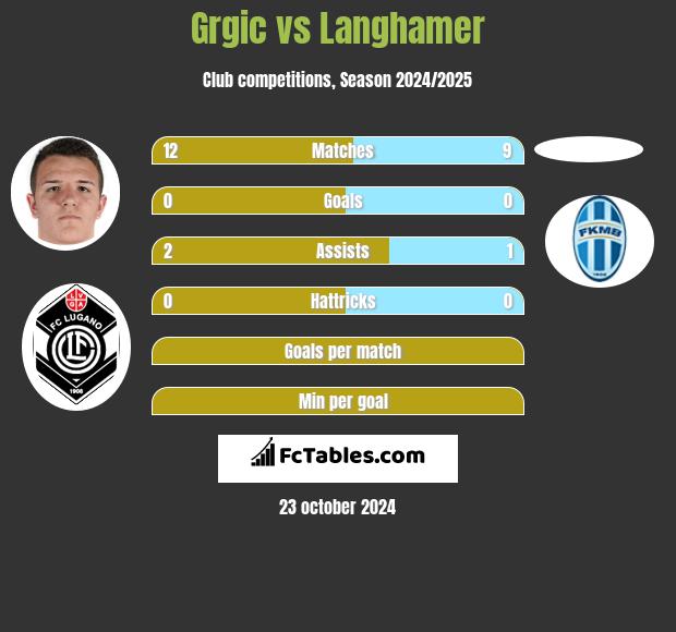 Grgic vs Langhamer h2h player stats