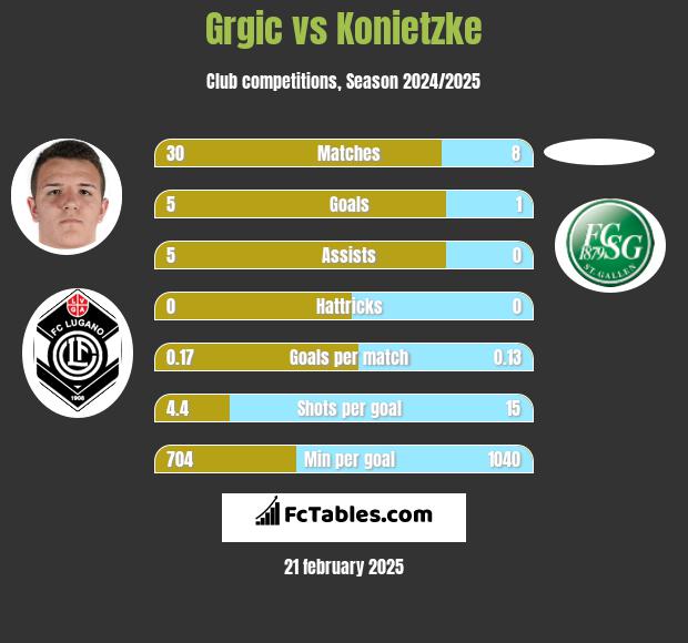 Grgic vs Konietzke h2h player stats