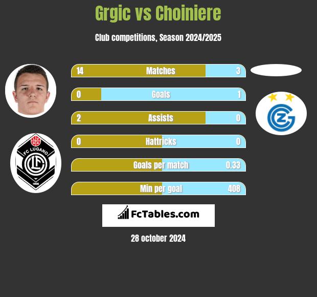 Grgic vs Choiniere h2h player stats