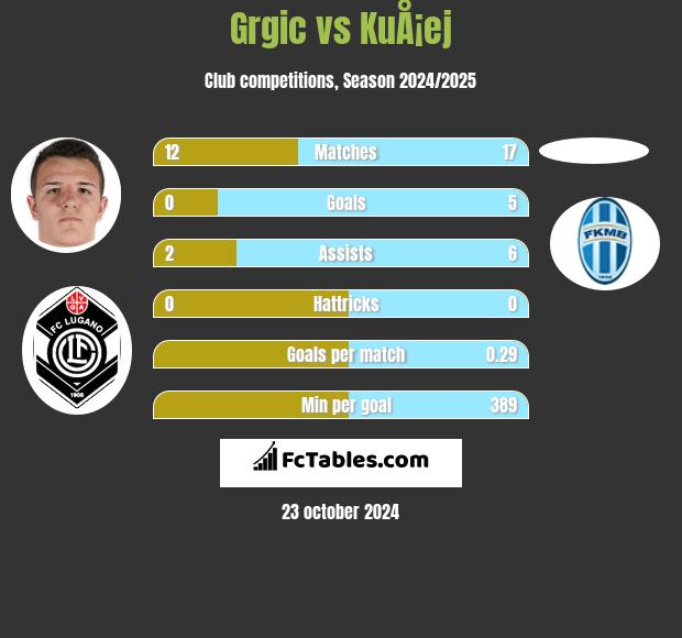 Grgic vs KuÅ¡ej h2h player stats