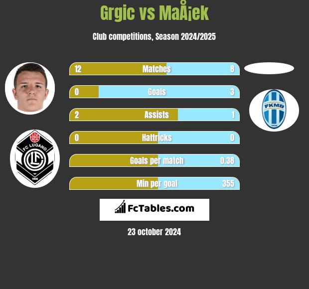 Grgic vs MaÅ¡ek h2h player stats